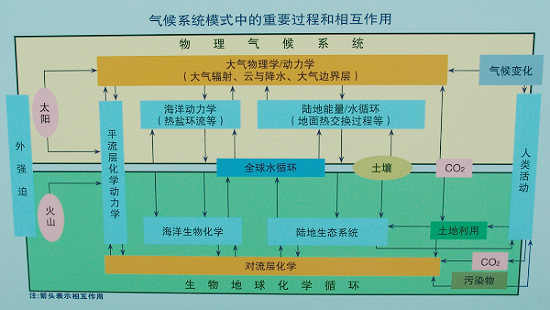 ���ϵ�y(t��ng)ģʽ�е���Ҫ�^�̺��໥����